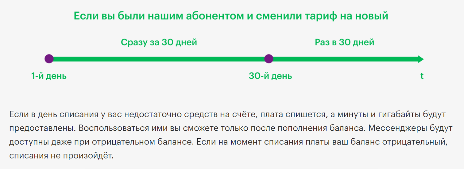 Правила списания абонентской платы на МегаФоне<br>