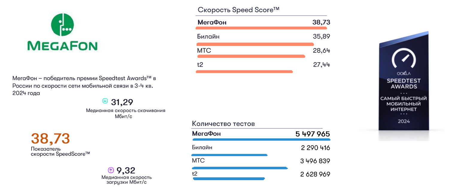 Рейтинг скорости интернета в России от Ookla Speedtest
